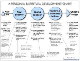 spiritual development in personal development