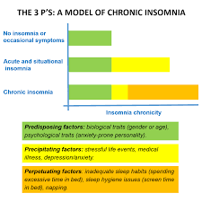 chronic insomnia