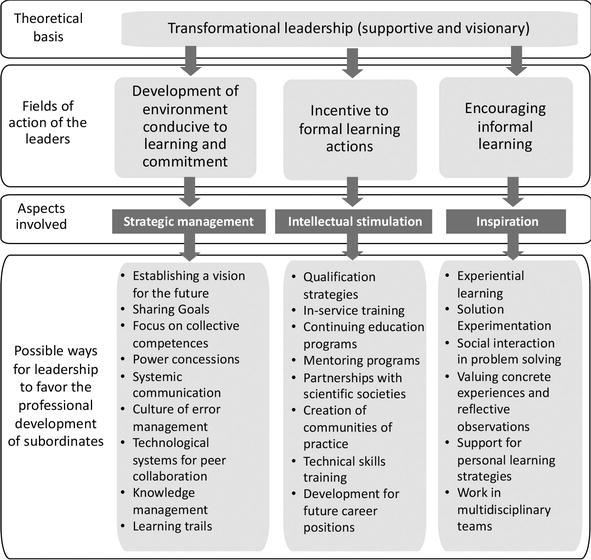 leadership and professional development